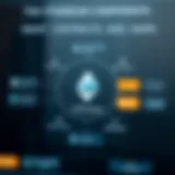 Ethereum Ecosystem Components A detailed chart showing the various components of the Ethereum ecosystem, highlighting smart contracts and DApps.