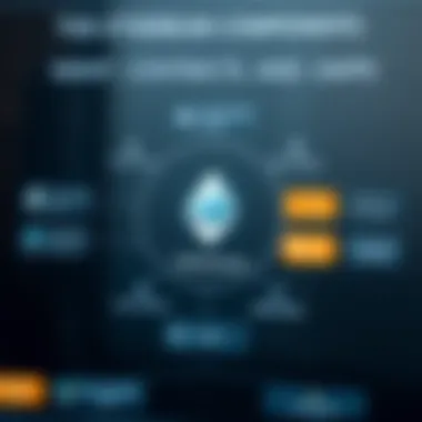 Ethereum Ecosystem Components A detailed chart showing the various components of the Ethereum ecosystem, highlighting smart contracts and DApps.