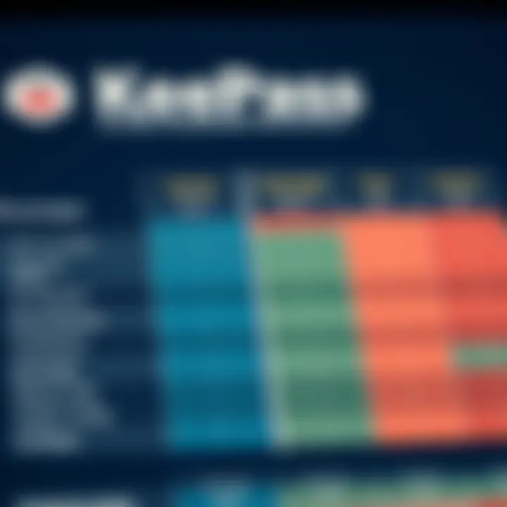KeePass vs Other Password Managers Comparison chart highlighting KeePass advantages over other tools